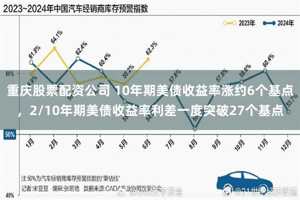 重庆股票配资公司 10年期美债收益率涨约6个基点，2/10年期美债收益率利差一度突破27个基点